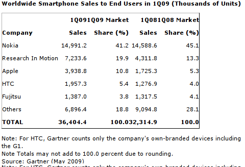 smartphone market share 1q09